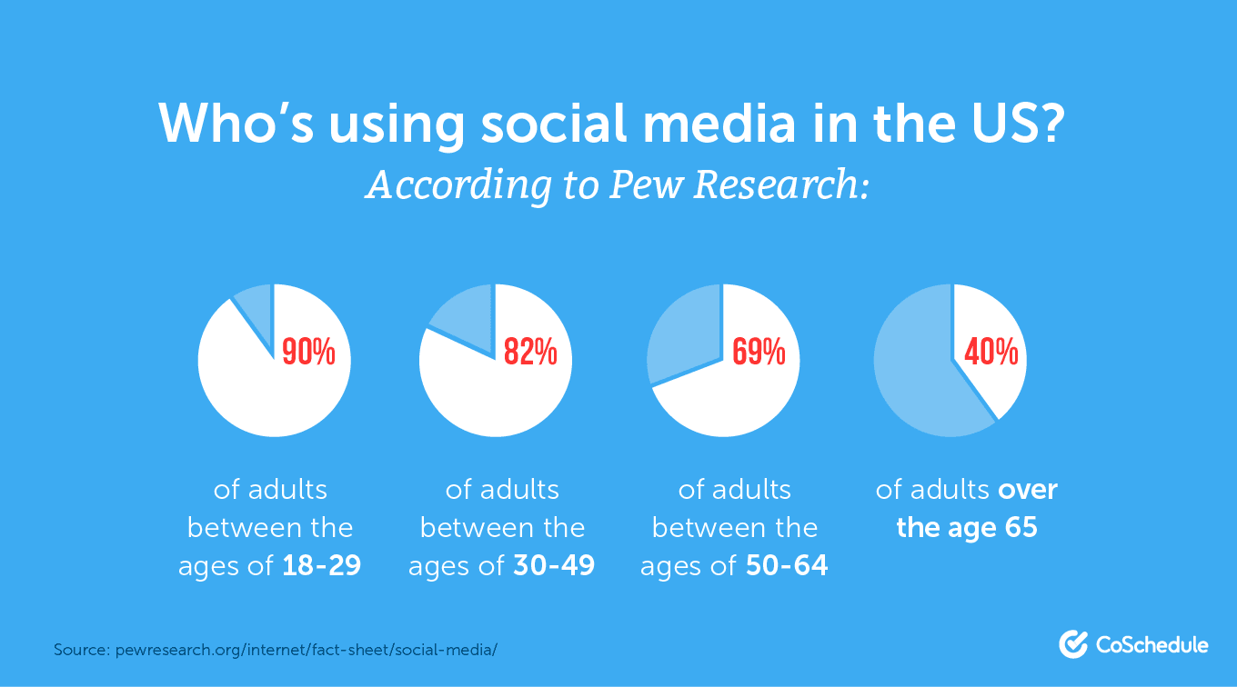 Who's using social media in the US?