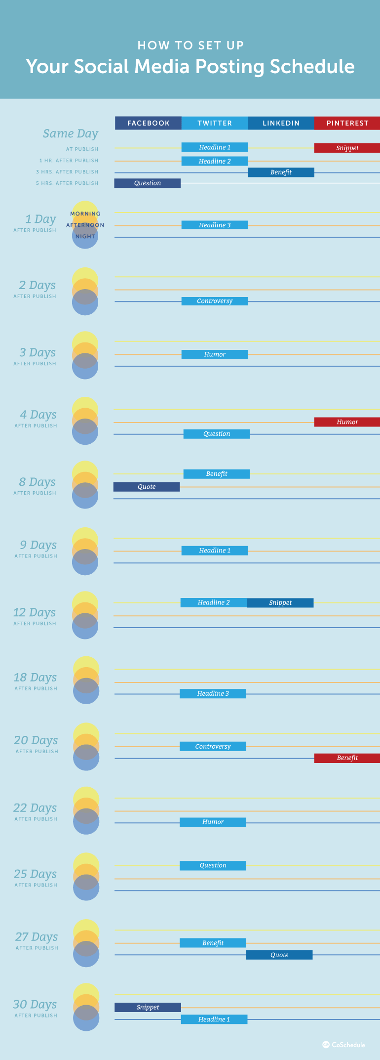 an infographic showcasing a schedule for posting to Facebook, Twitter, LinkedIn and Pinterest