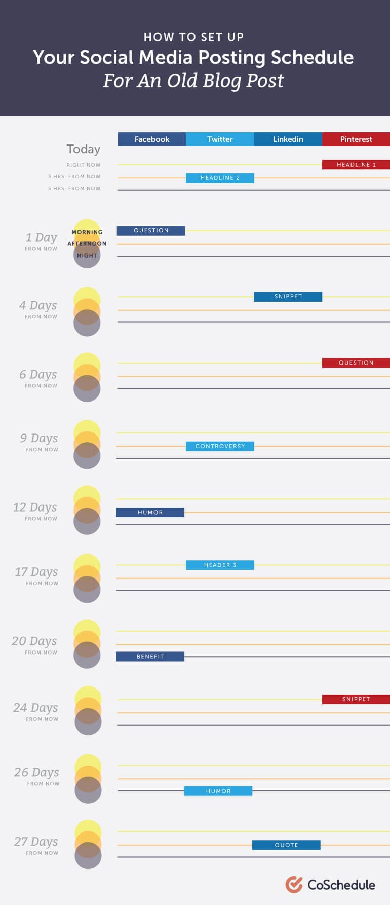 How to Set Up Your Social Media Posting Schedule For an Old Blog Post