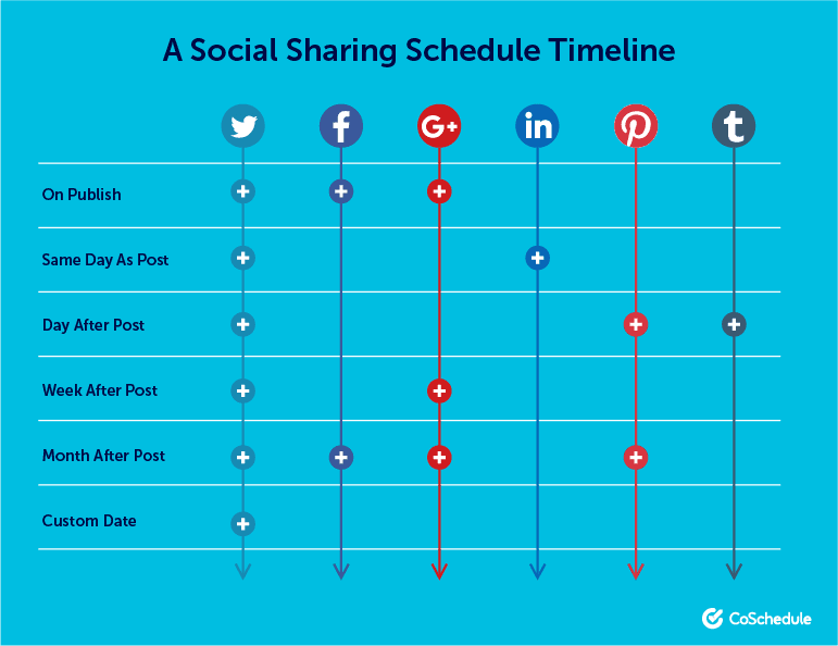 A social sharing plan for one piece of content
