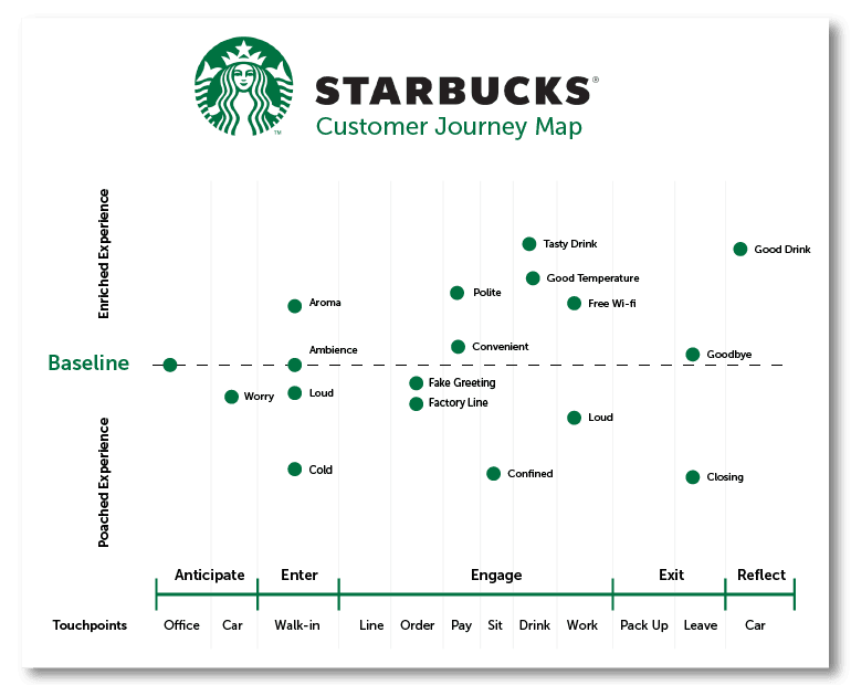 Example of a customer journey map from Starbucks