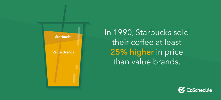 In 1990, Starbucks sold their coffee at least 25% higher in price than value brands.