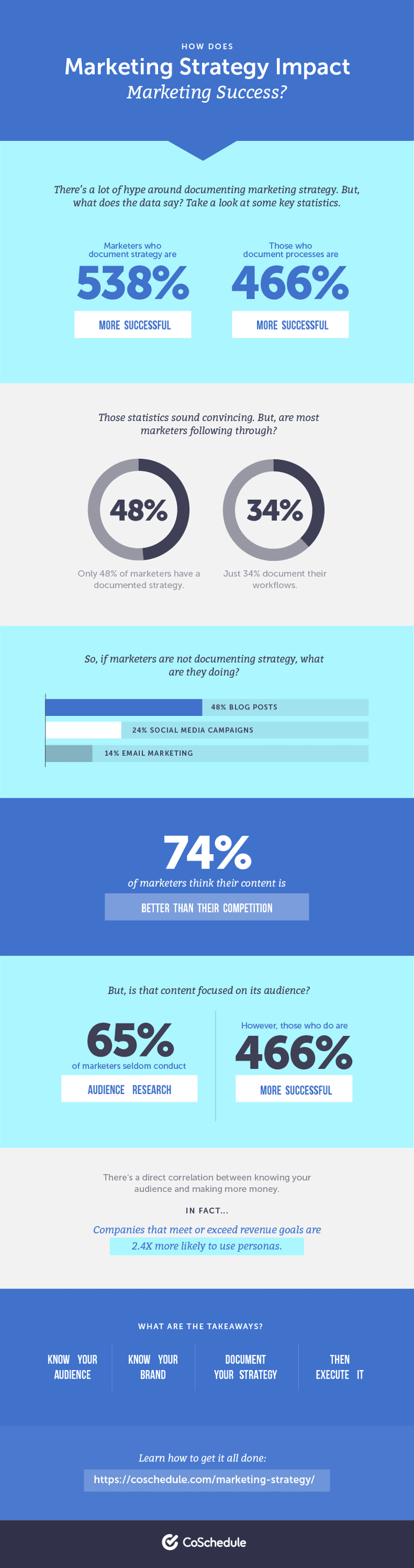 How marketing strategy impacts marketing success infographic