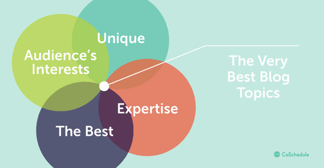 This Is The Best 30-Minute Content Marketing Brainstorming Process