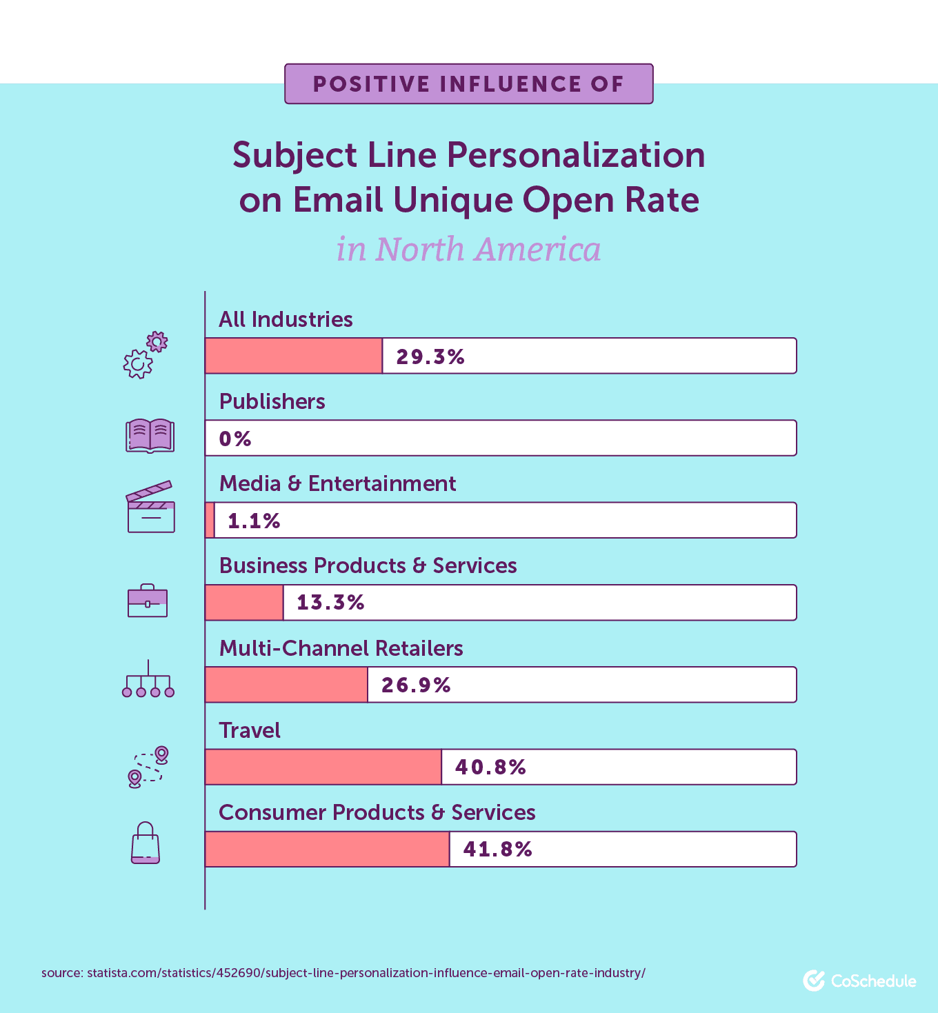 Positive Influence of Subject Line Personalization on Email Unique Open Rate in North America
