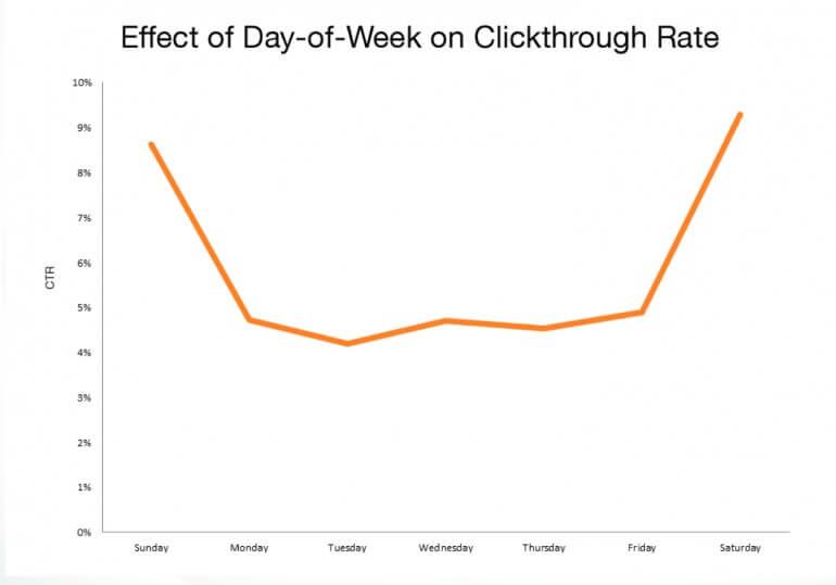 Email sent on Saturday and Sunday get more clicks.