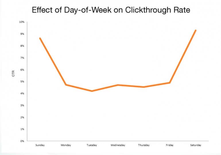 Email sent on Saturday and Sunday get more clicks.