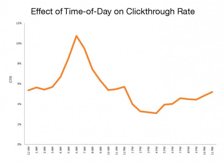 When is the best time to send an email.