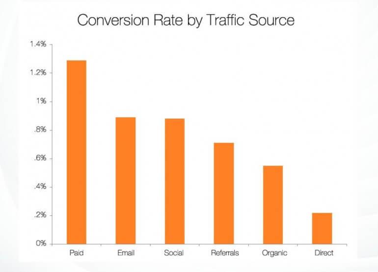 Conversion rate scores as compiled by Hubspot. 