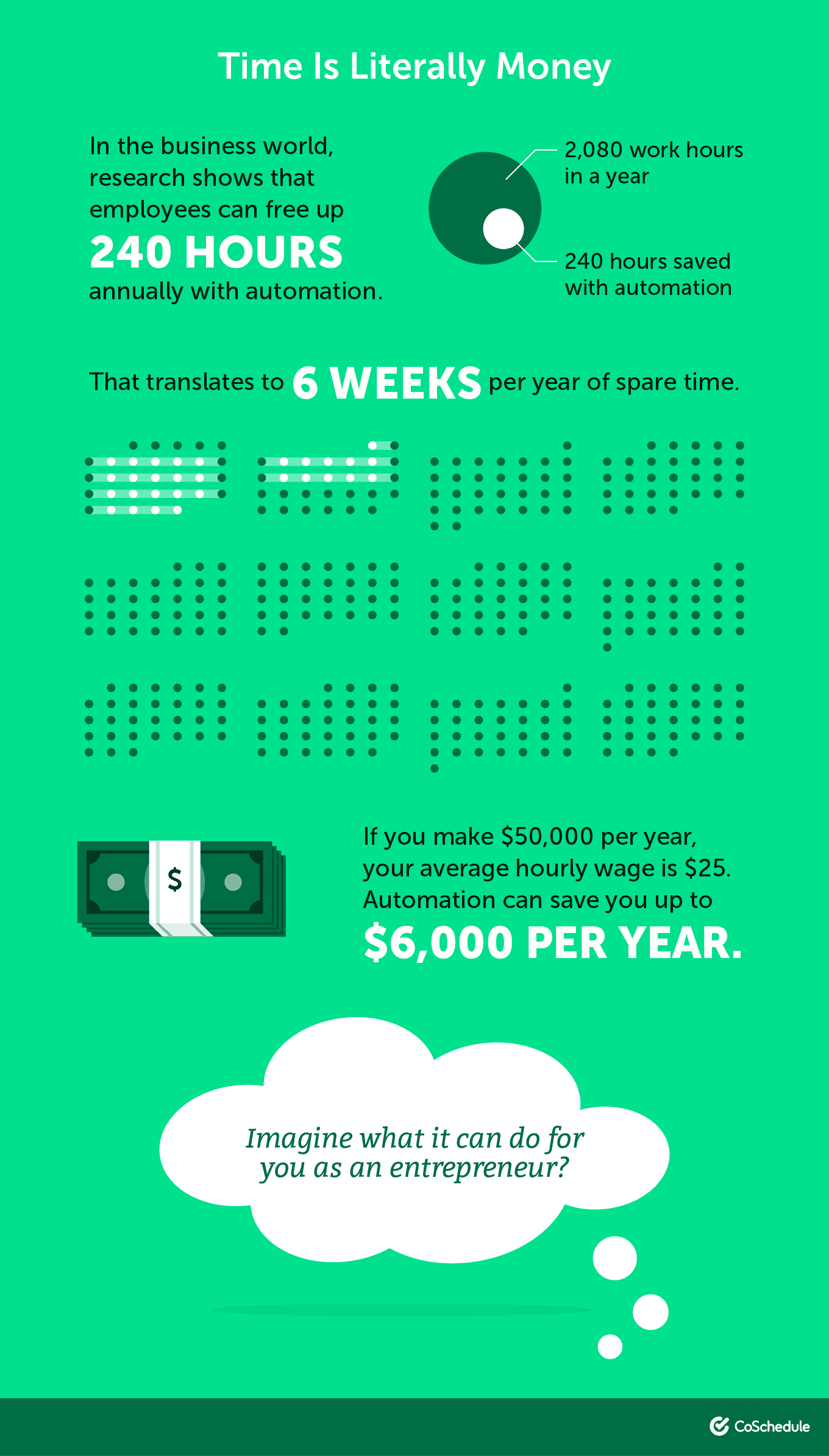 In the business world, research shows employees can free up 240 hours annually with automation