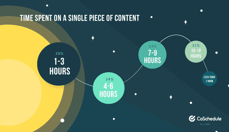 Time Spent on a Single Piece of Content