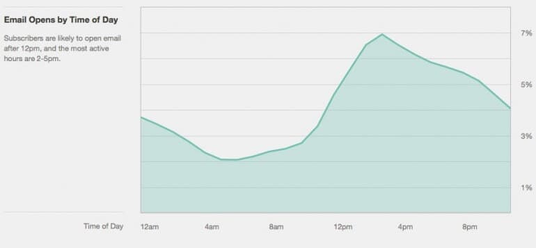 mailchimp email chart