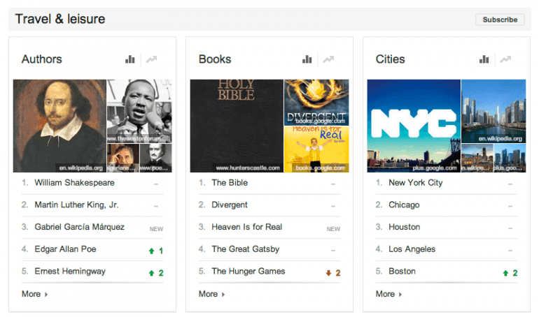 google trends top charts