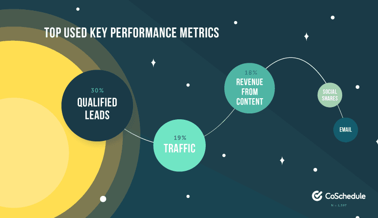 Top Used Key Performance Metrics