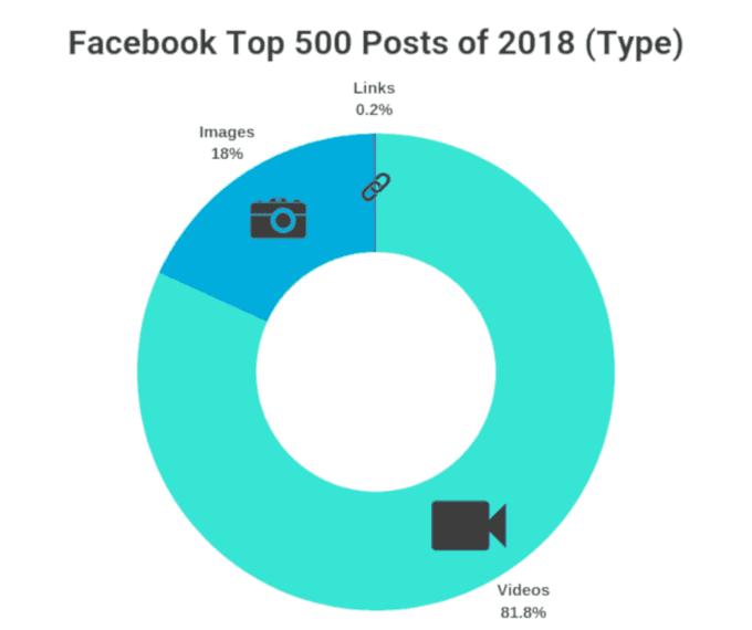 Top performing Facebook post types according to Buffer