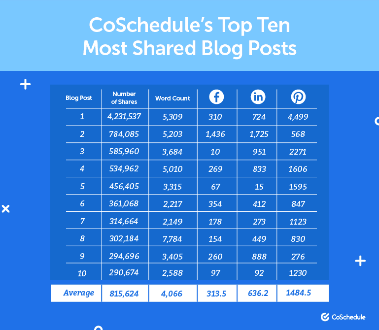 CoSchedule's Top Ten Most Shared Blog Posts