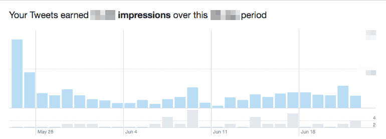 Your tweet impressions