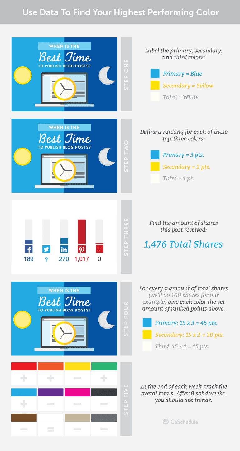 Use data to find your highest performing color.