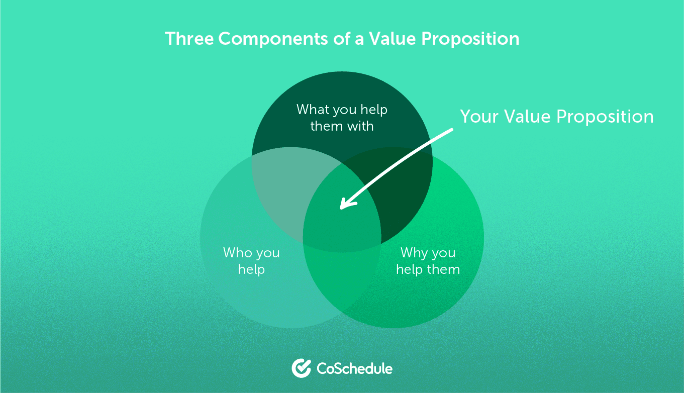 Three components of a value proposition