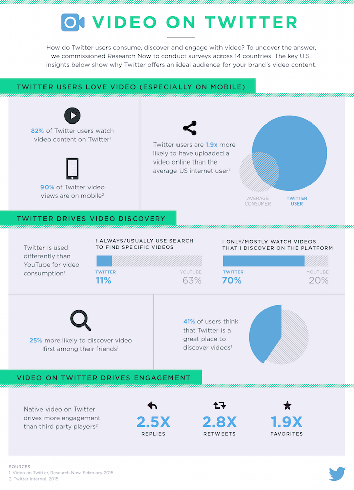 Video on Twitter Infographic