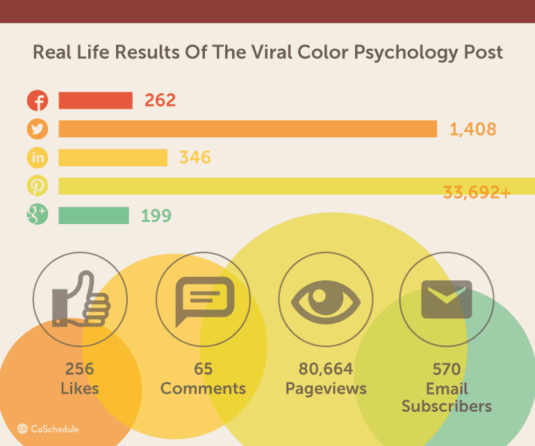 Real life viral content results