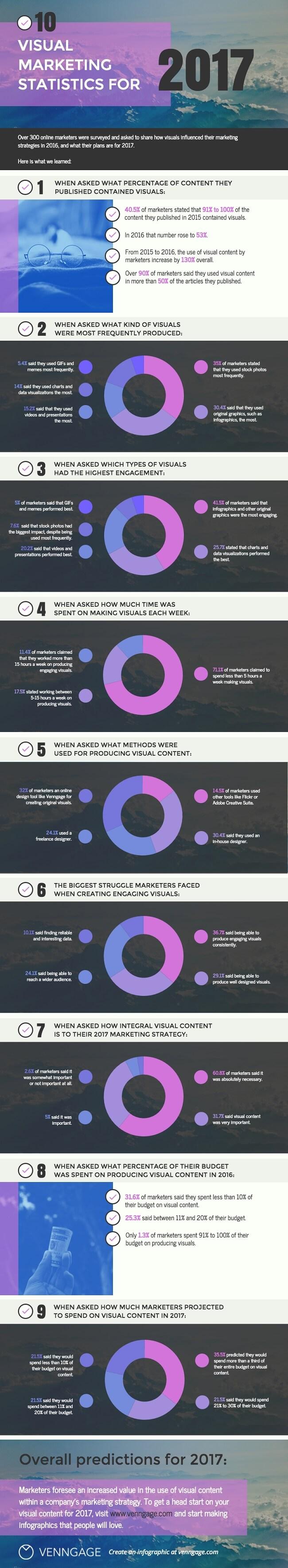 Visual marketing stats infographic from Unmetric