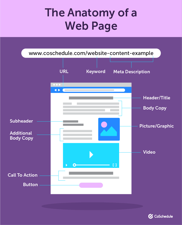 The Anatomy of a Web Page