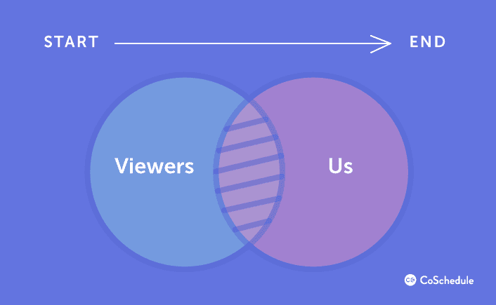 Graph illustrating webinar process