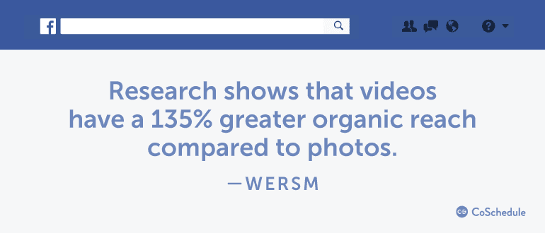 Research shows that videos have a 135% greater organic reach compared to photos.