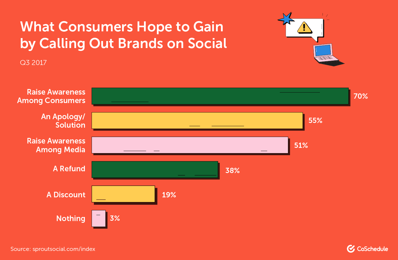 Lo que los consumidores esperan ganar al llamar a las marcas en las redes sociales