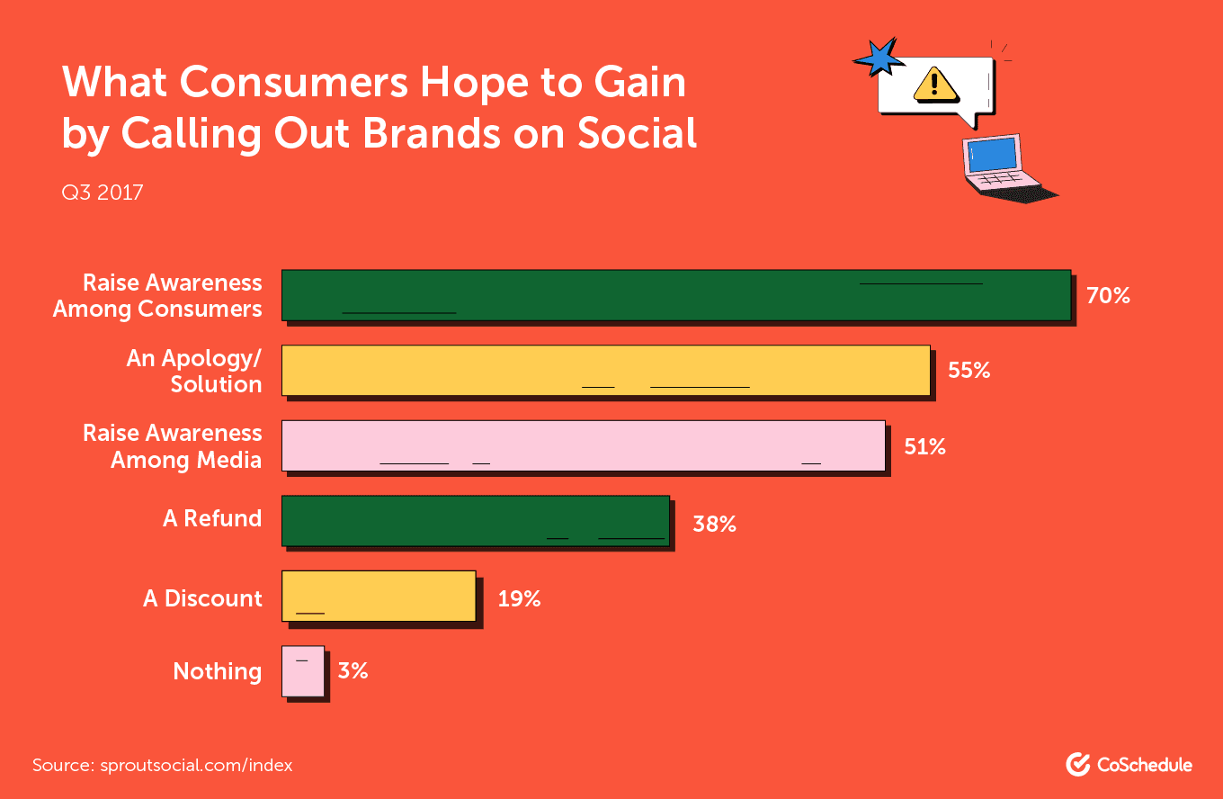 What Consumers Hope to Gain by Calling Out Brands on Social
