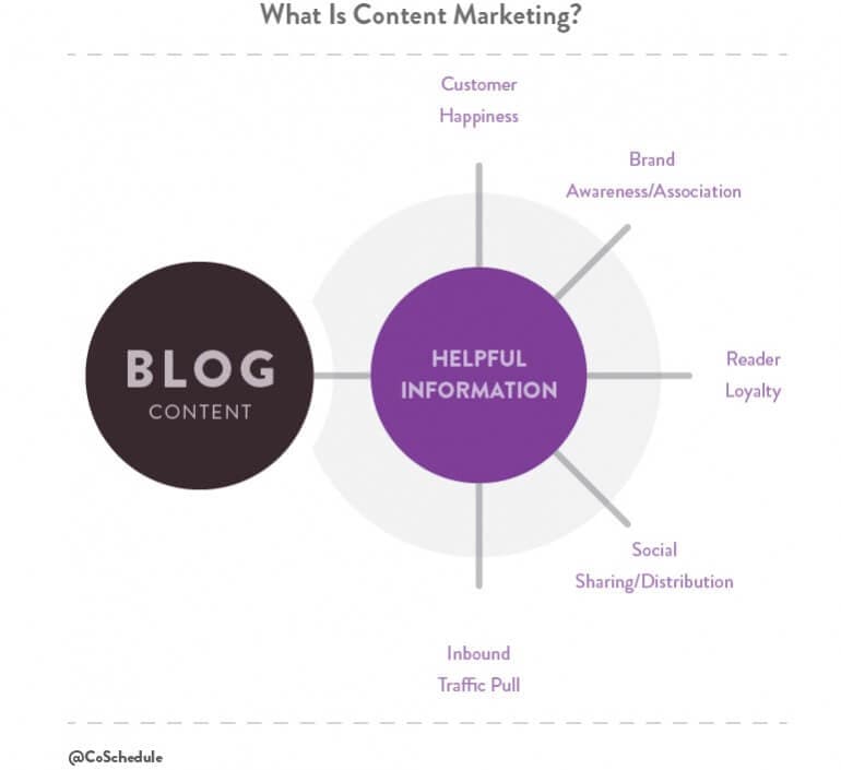 What is content marketing?