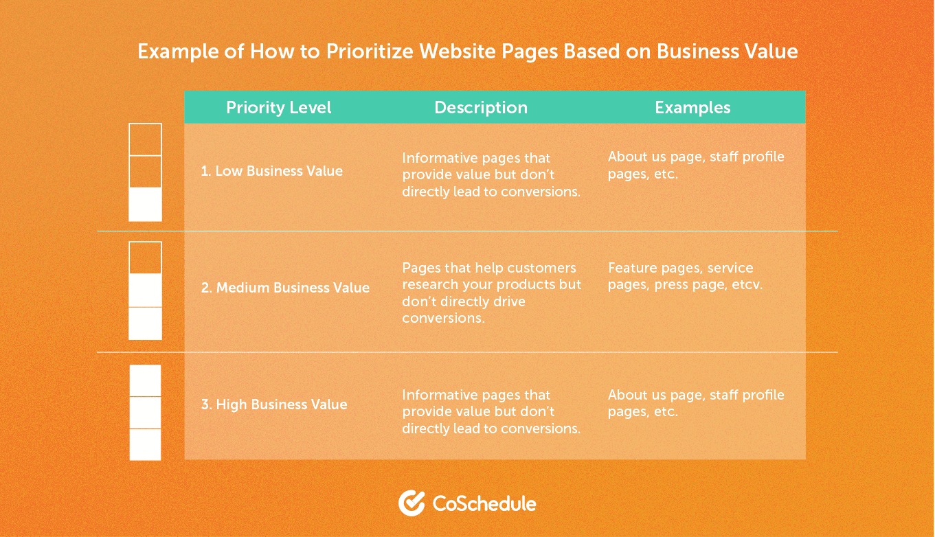 Example of How to Prioritize Website Pages Based on Business Value