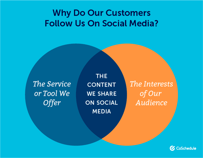 Venn diagram showing why customers follow CoSchedule on socials