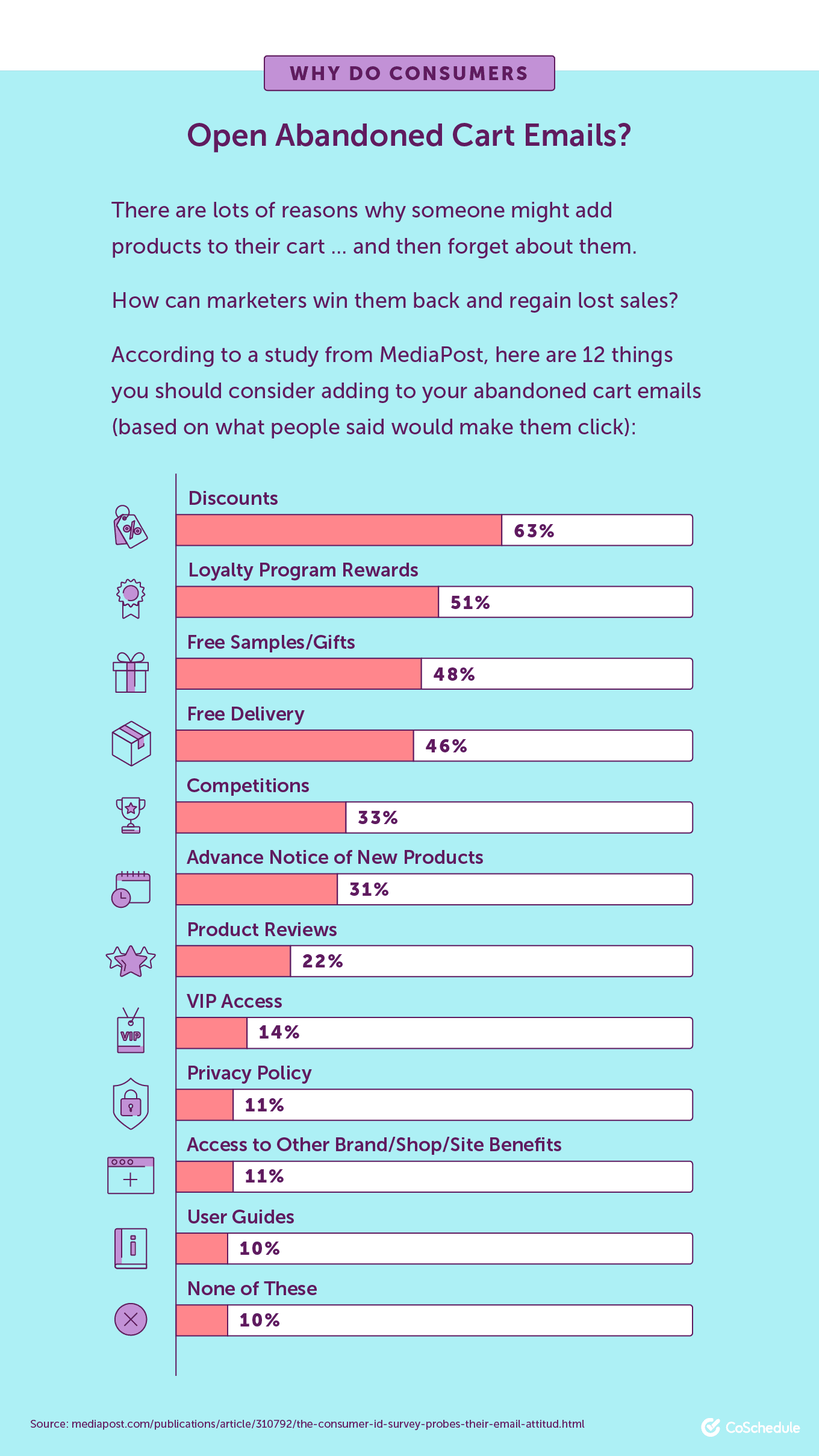 Why Do Consumers Open Abandoned Cart Emails?