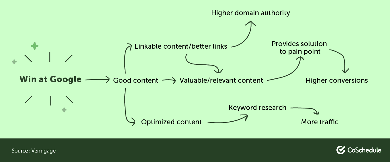 How the GRAP Framework helps you win at Google