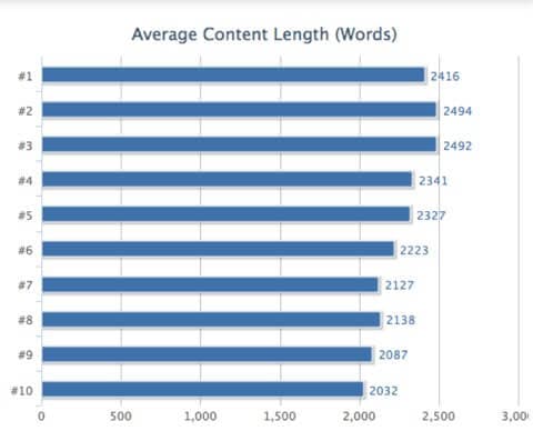 word count content marketing seo