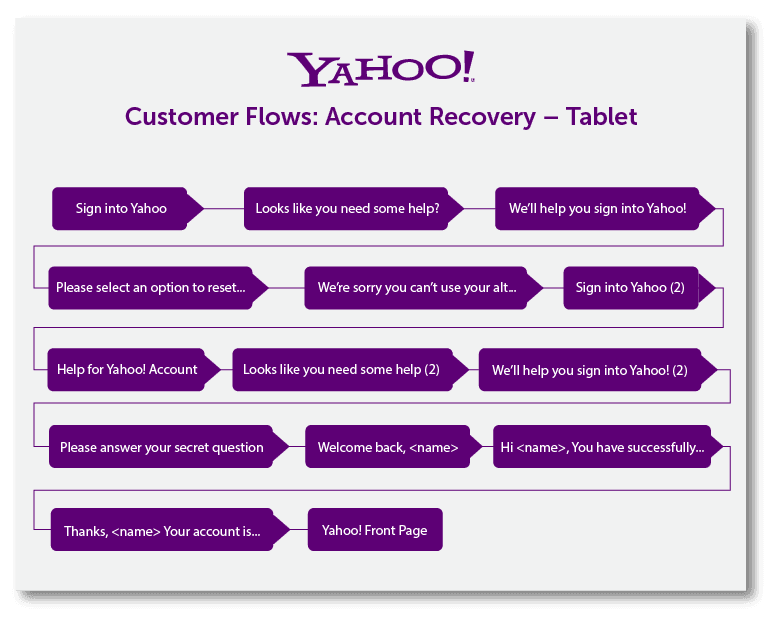 Example of a customer journey map from Yahoo