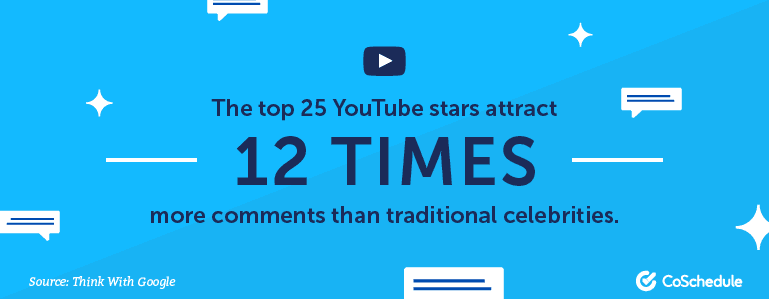The top 25 YouTube stars attract 12 times more comments than traditional celebrities.